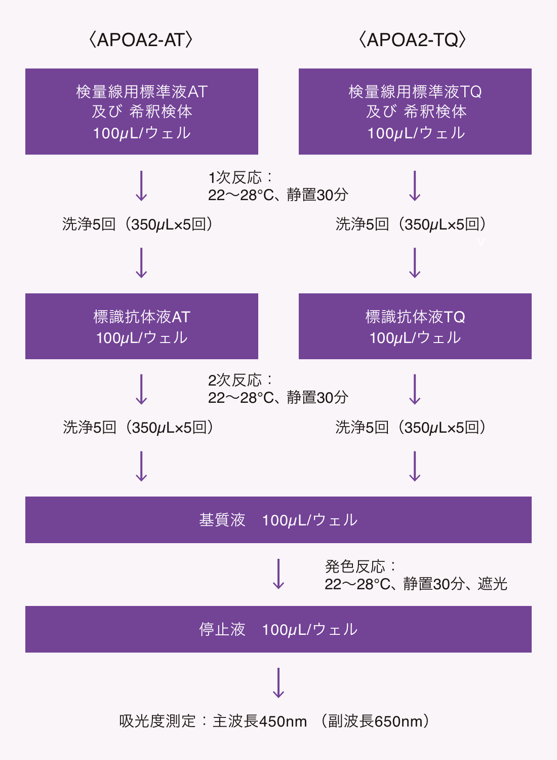 測定(操作)法