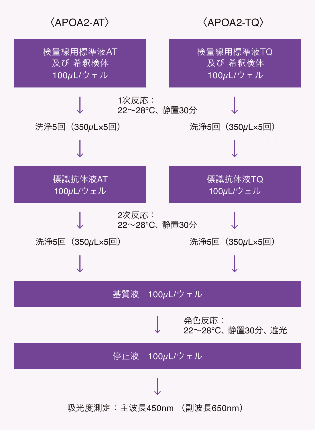 測定（操作）法